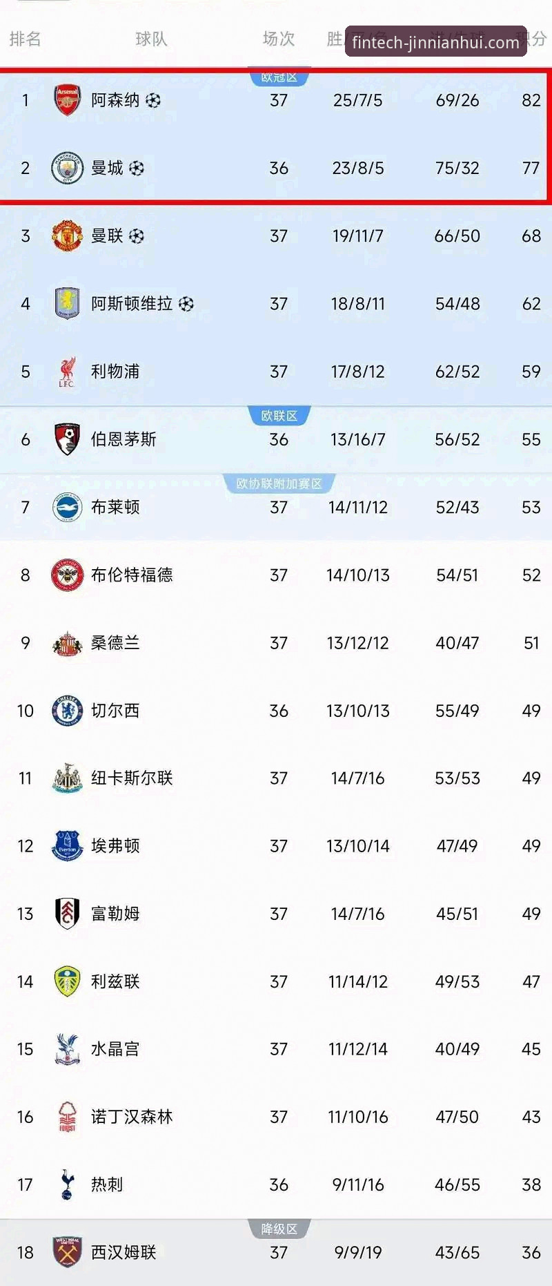 金年会注册链接 揭秘英超五月积分榜背后的财富密码:阿森纳领跑,金年会体育深度分析